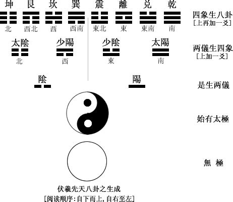 八卦兩儀|易經入門：太極、兩儀、四象、八卦是什麼意思？